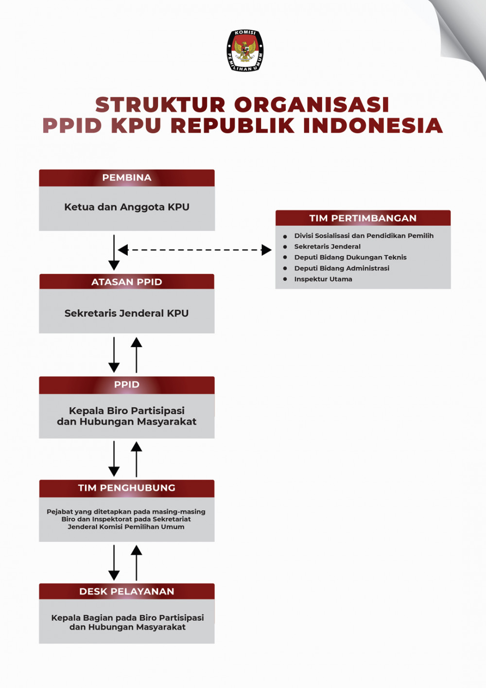 Struktur Organisasi PPID KPU